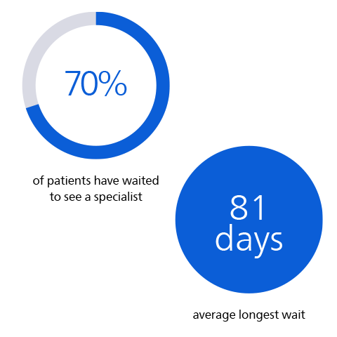 Healthcare professionals are spending less of their time with patients