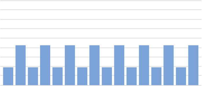 Bi-level auto adjusting chart